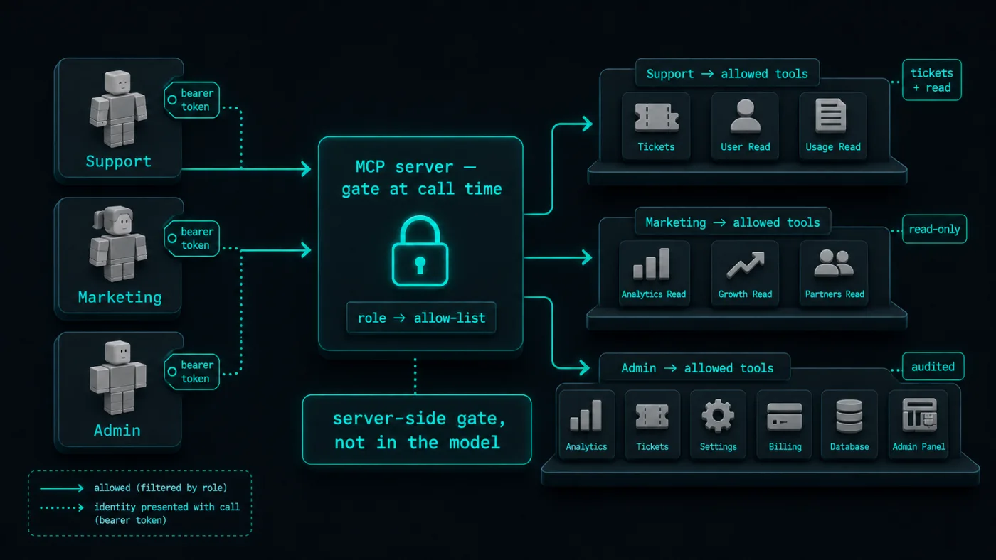 MCP server: role gate enforced at call time