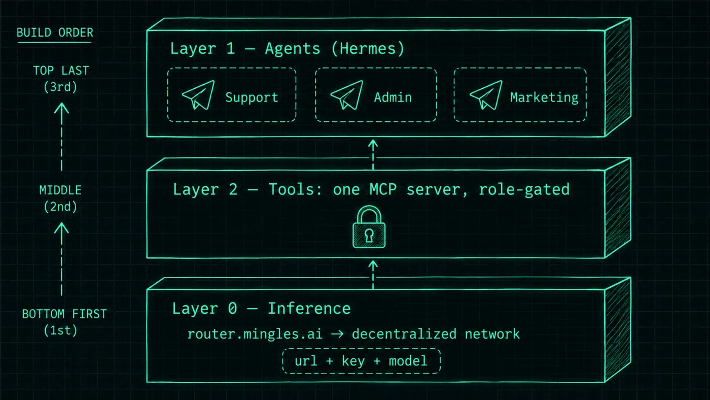Three layers: agents, tools, inference