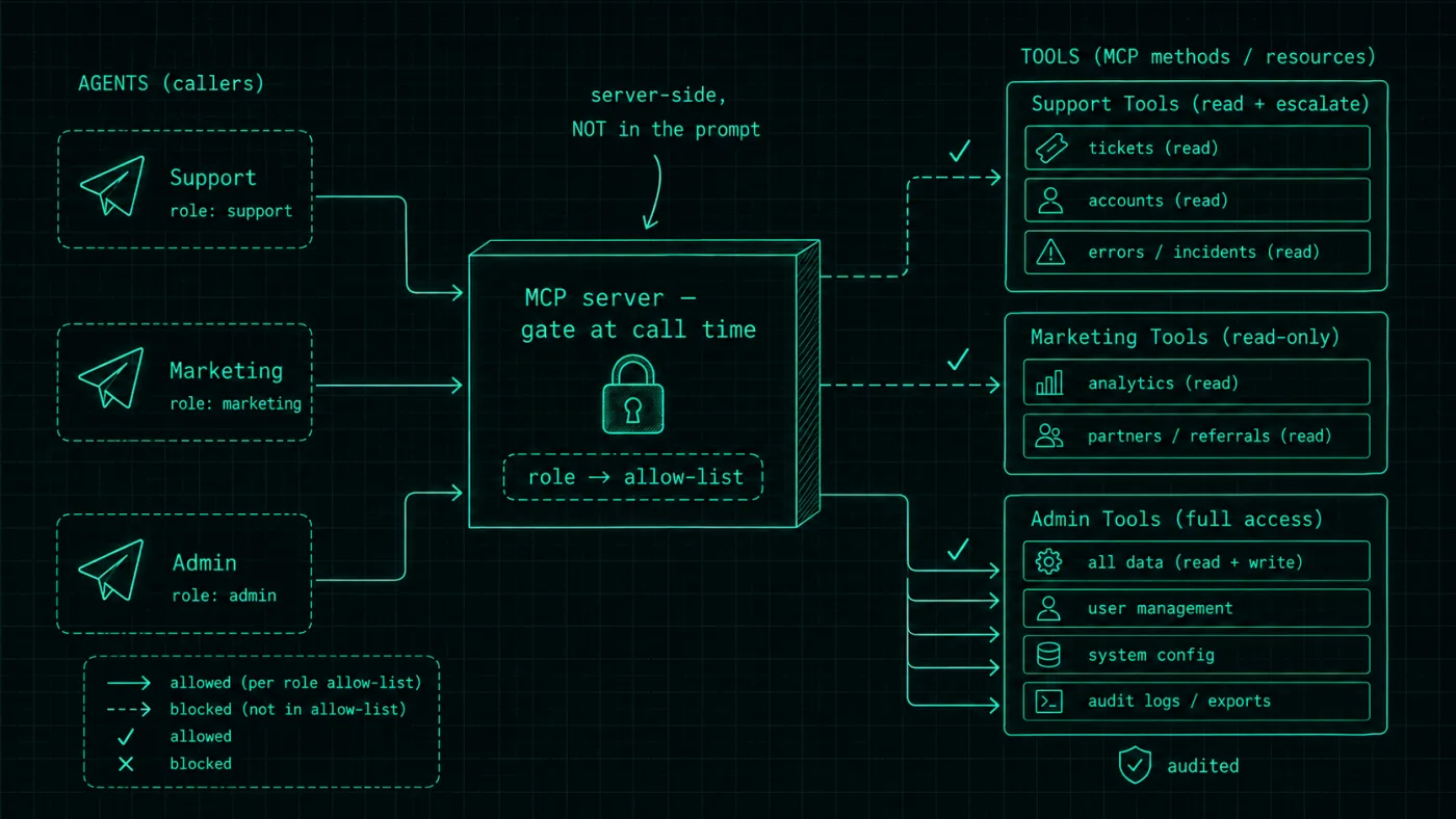 Anatomy of a userbot and the flow into the mini-CRM